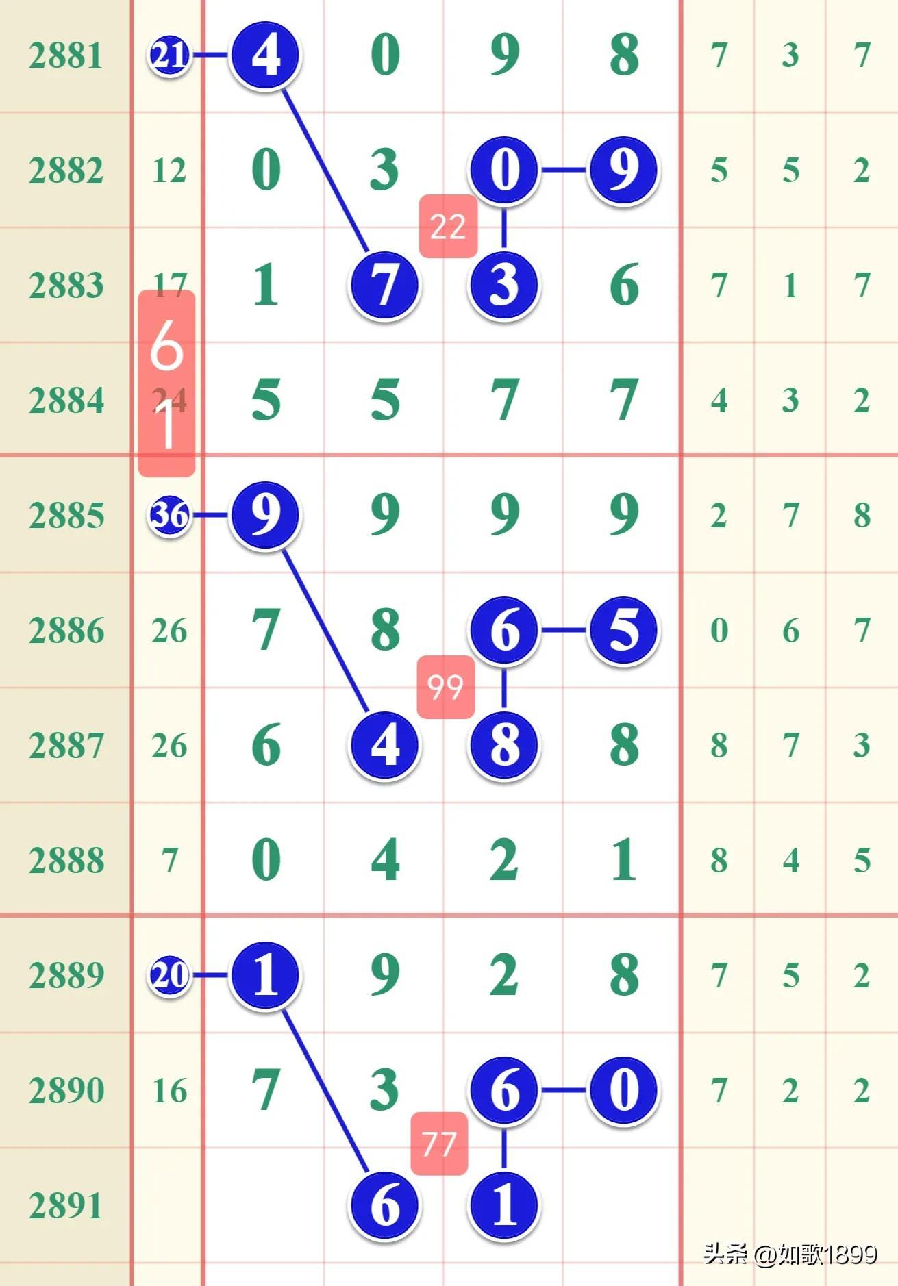 七星彩近200期开奖号码全面回顾与数据分析