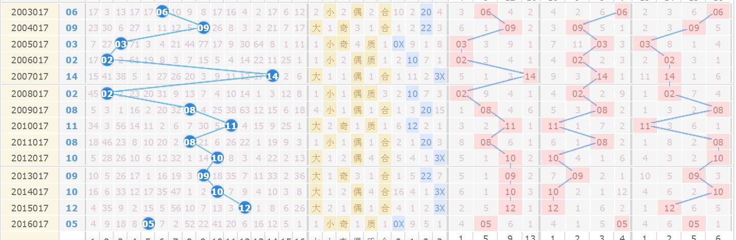 大乐透017期，深度解析走势图，洞悉未来中奖密码