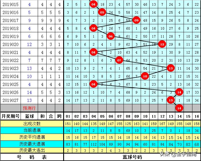 双色球红球杀号秘籍，牛彩高手的独门绝技