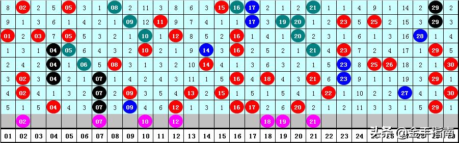 七乐彩2020118期，理性预测与幸运的碰撞