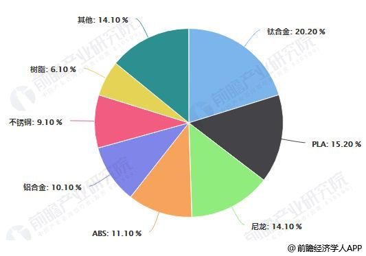 3D打印材料的发展现状，从基础到前沿的探索