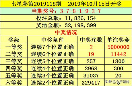 七星彩近期15期开奖号码全面解析