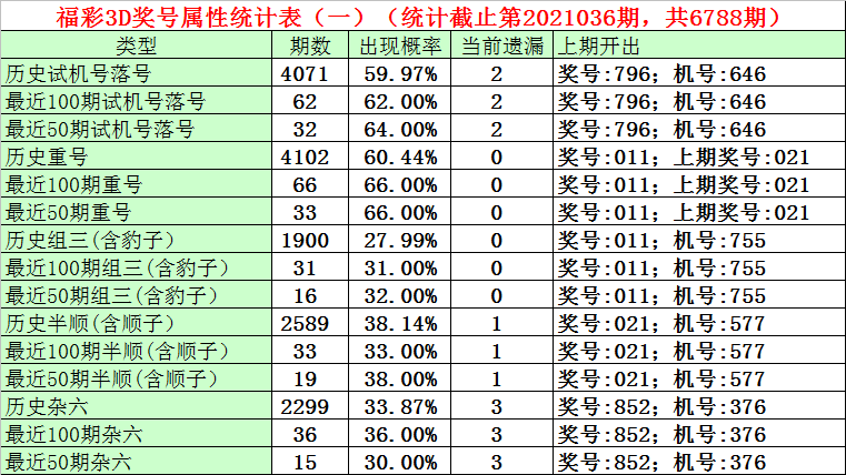 3D胆码预测，解锁10中10定位胆码的秘密