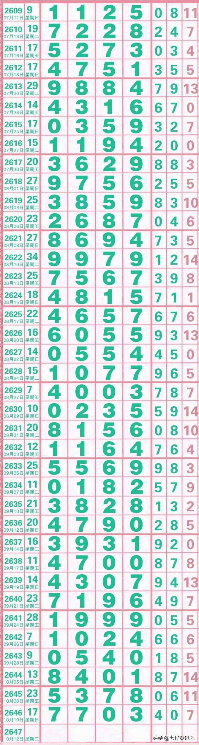 七星彩200期基本走势图，解码数字背后的秘密
