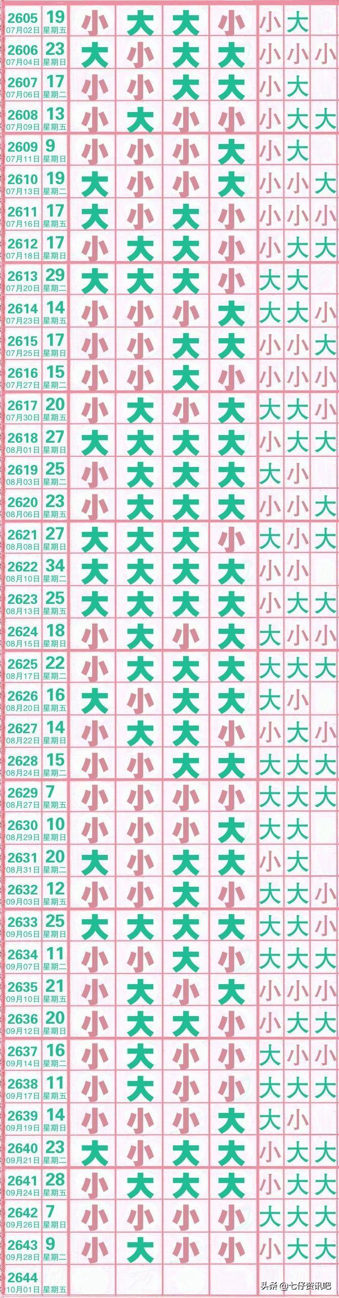 七星彩，揭秘开奖时间、结果与走势图
