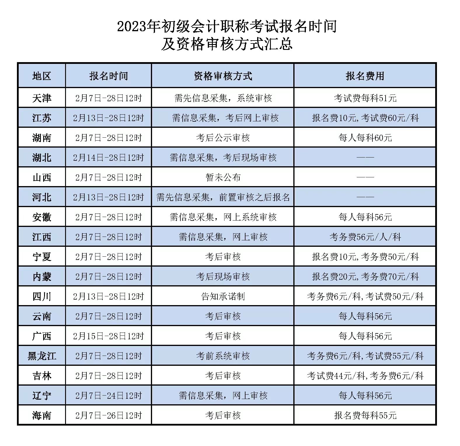 2023年初级会计考试报名时间全解析，备考新起点，从了解报名开始