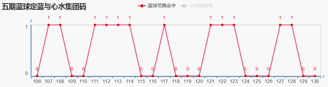 双色球005期