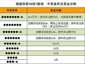 体育彩票36选7，揭秘最新走势图与策略分析