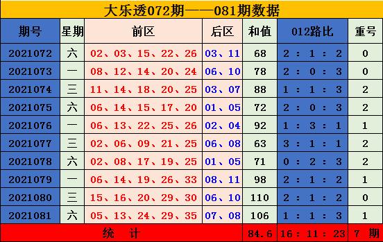 探索大乐透前区和值尾数走势，彩经深度剖析