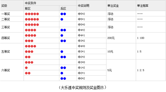 探索大乐透玩法，中奖规则表图解析