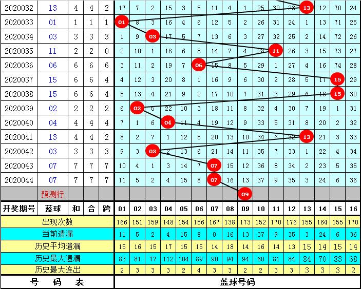 探索双色球历史同期走势，从数据中寻找规律