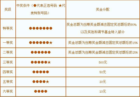 3D玩法中奖规则及奖金详解