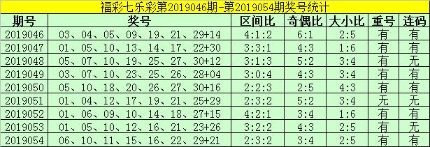 七乐彩中3个号码，能否收获惊喜？