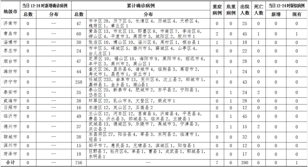 山东新增本土确诊病例42例，疫情防控形势与应对措施山东新增本土确诊病例
