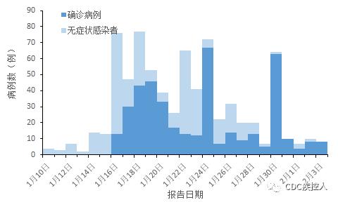 天津新增23例阳性感染者，疫情防控形势依然严峻天津新增一例阳性
