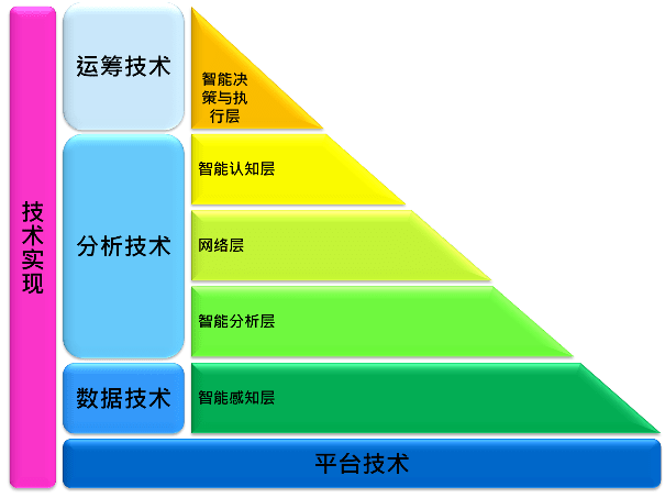 技术层面分析